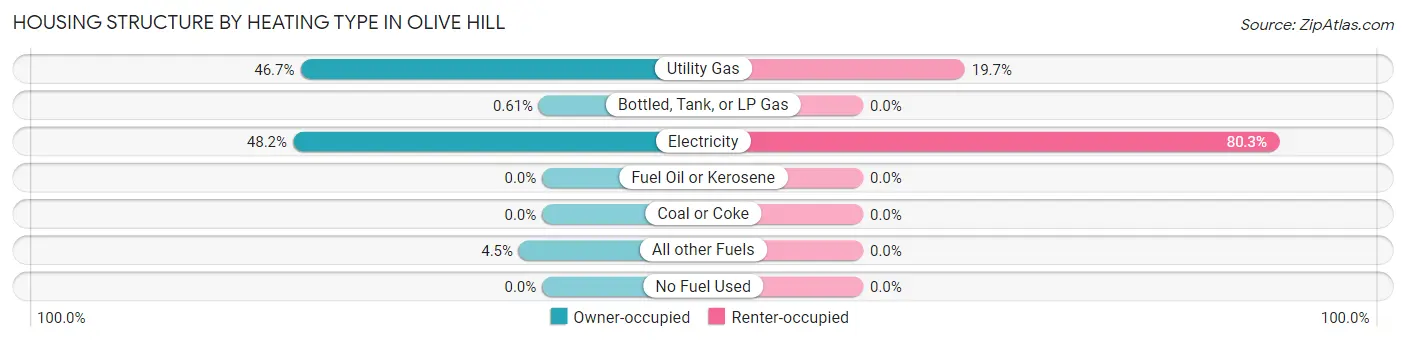 Housing Structure by Heating Type in Olive Hill