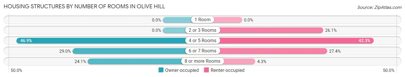 Housing Structures by Number of Rooms in Olive Hill