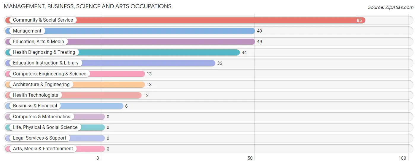 Management, Business, Science and Arts Occupations in Olive Hill