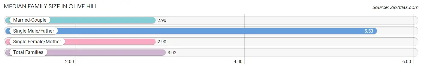 Median Family Size in Olive Hill
