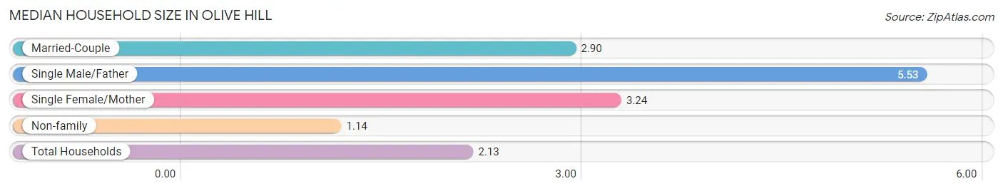 Median Household Size in Olive Hill