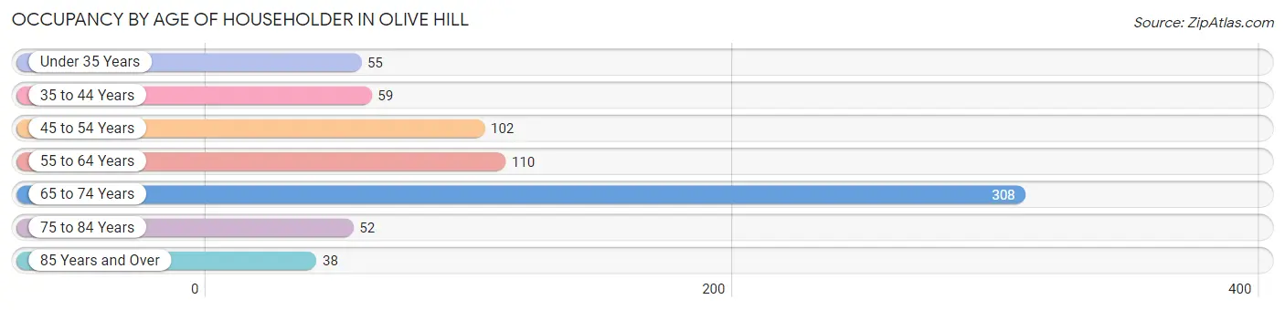 Occupancy by Age of Householder in Olive Hill