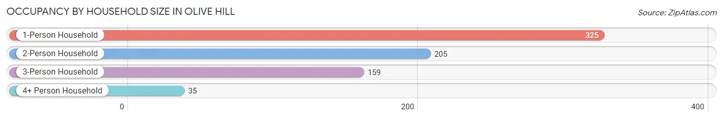 Occupancy by Household Size in Olive Hill