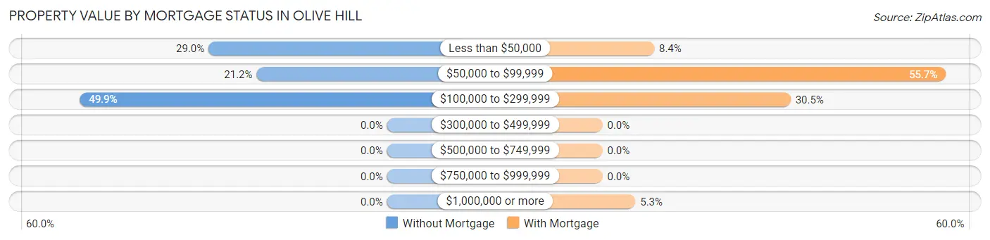Property Value by Mortgage Status in Olive Hill
