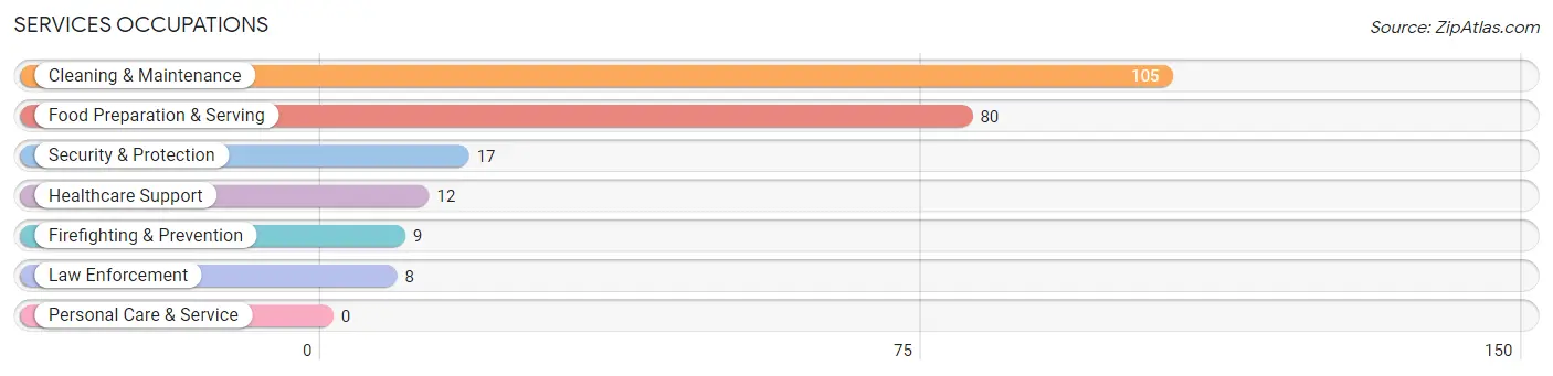 Services Occupations in Olive Hill