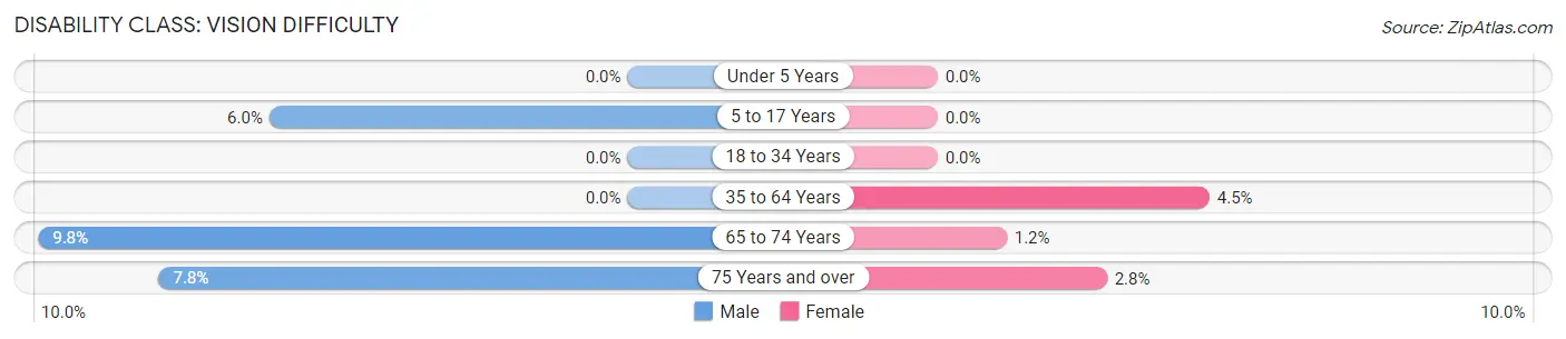 Disability in Olive Hill: <span>Vision Difficulty</span>