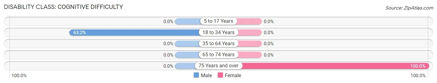 Disability in Oneida: <span>Cognitive Difficulty</span>