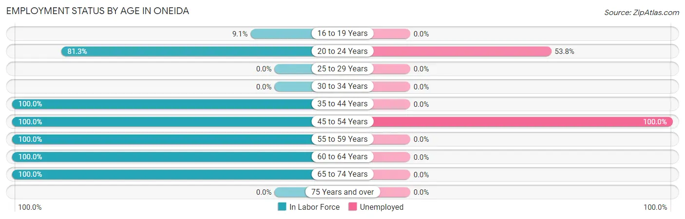 Employment Status by Age in Oneida