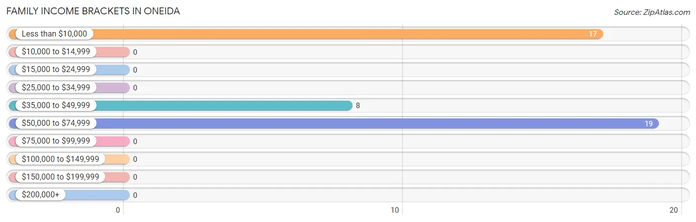 Family Income Brackets in Oneida