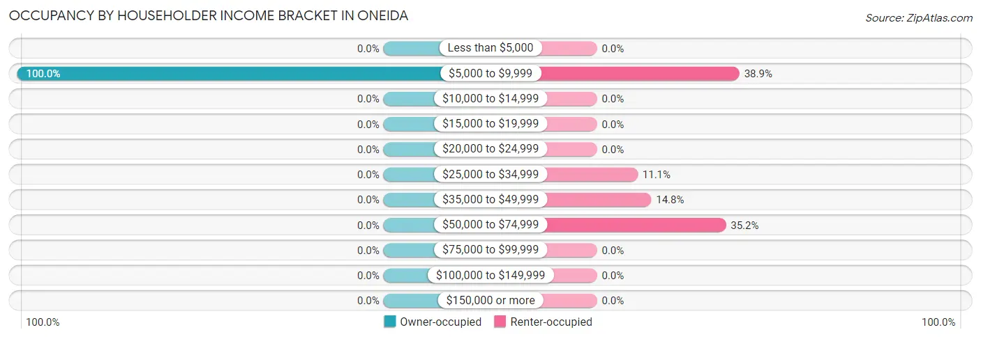 Occupancy by Householder Income Bracket in Oneida