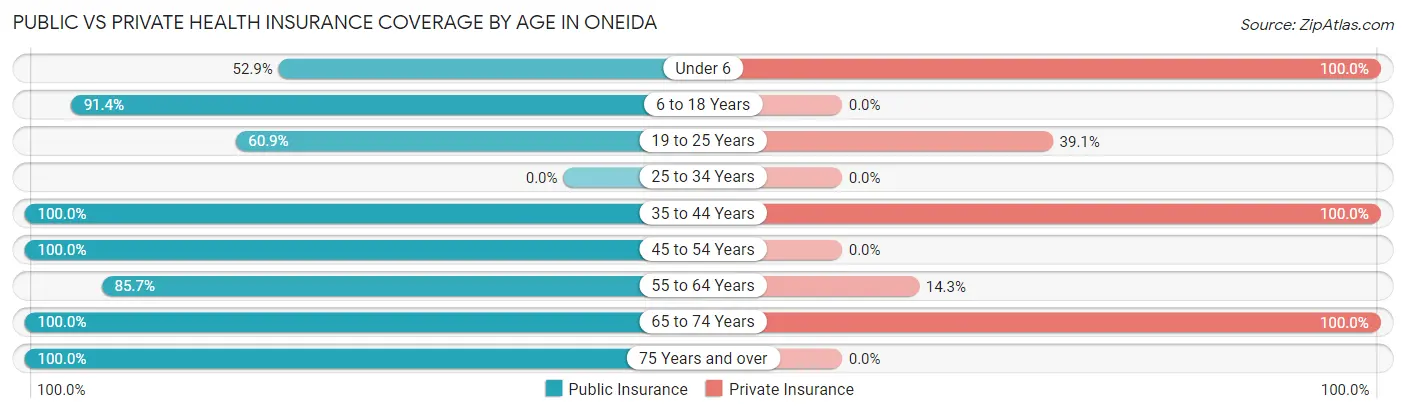 Public vs Private Health Insurance Coverage by Age in Oneida