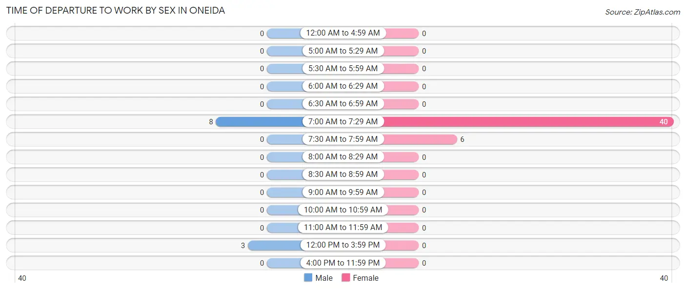 Time of Departure to Work by Sex in Oneida