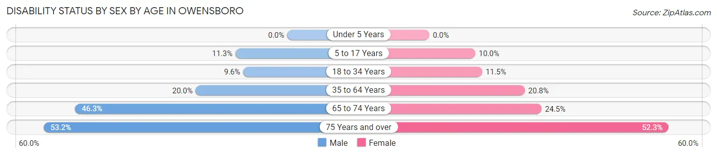 Disability Status by Sex by Age in Owensboro