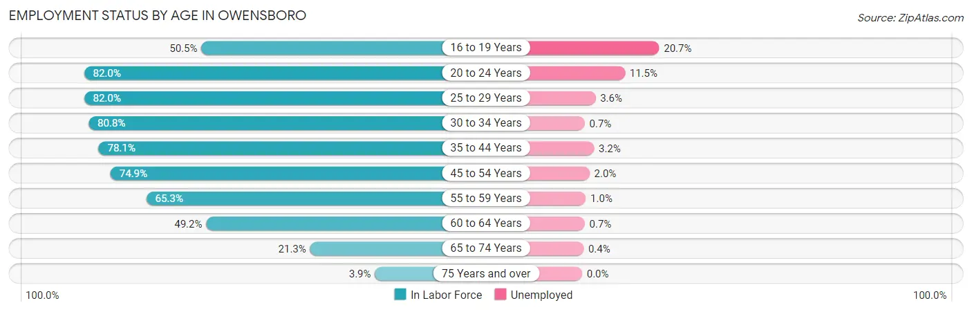 Employment Status by Age in Owensboro