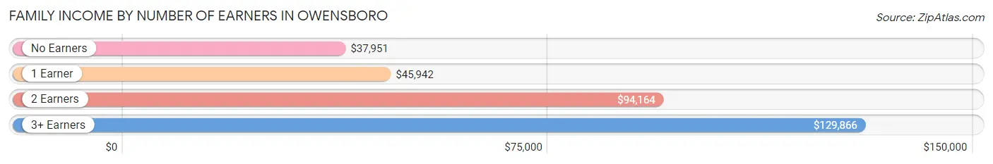 Family Income by Number of Earners in Owensboro