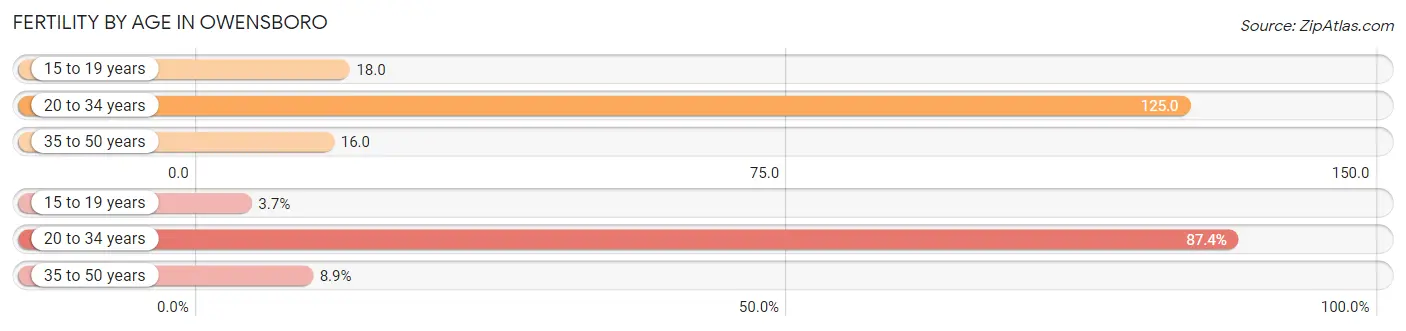 Female Fertility by Age in Owensboro