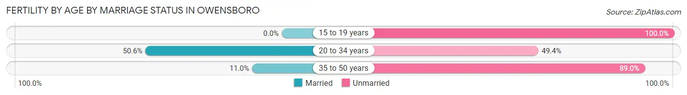Female Fertility by Age by Marriage Status in Owensboro