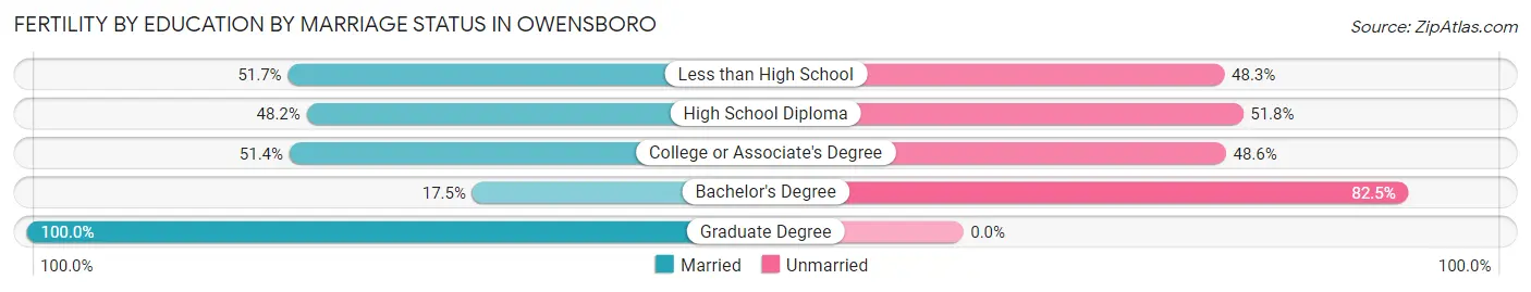 Female Fertility by Education by Marriage Status in Owensboro
