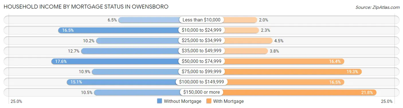 Household Income by Mortgage Status in Owensboro