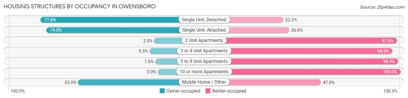 Housing Structures by Occupancy in Owensboro