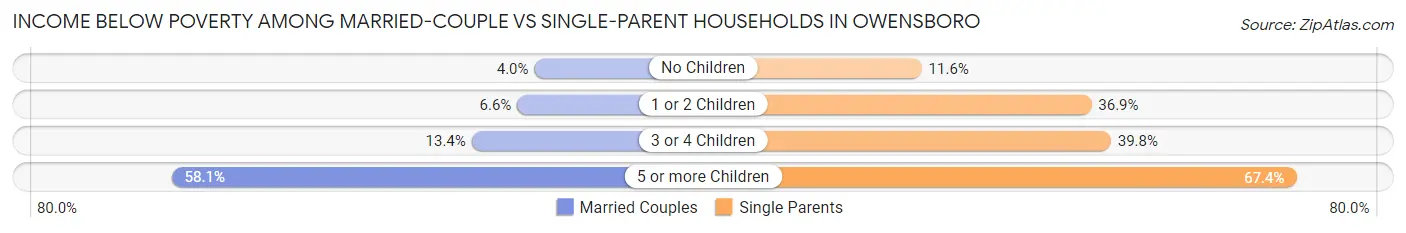 Income Below Poverty Among Married-Couple vs Single-Parent Households in Owensboro