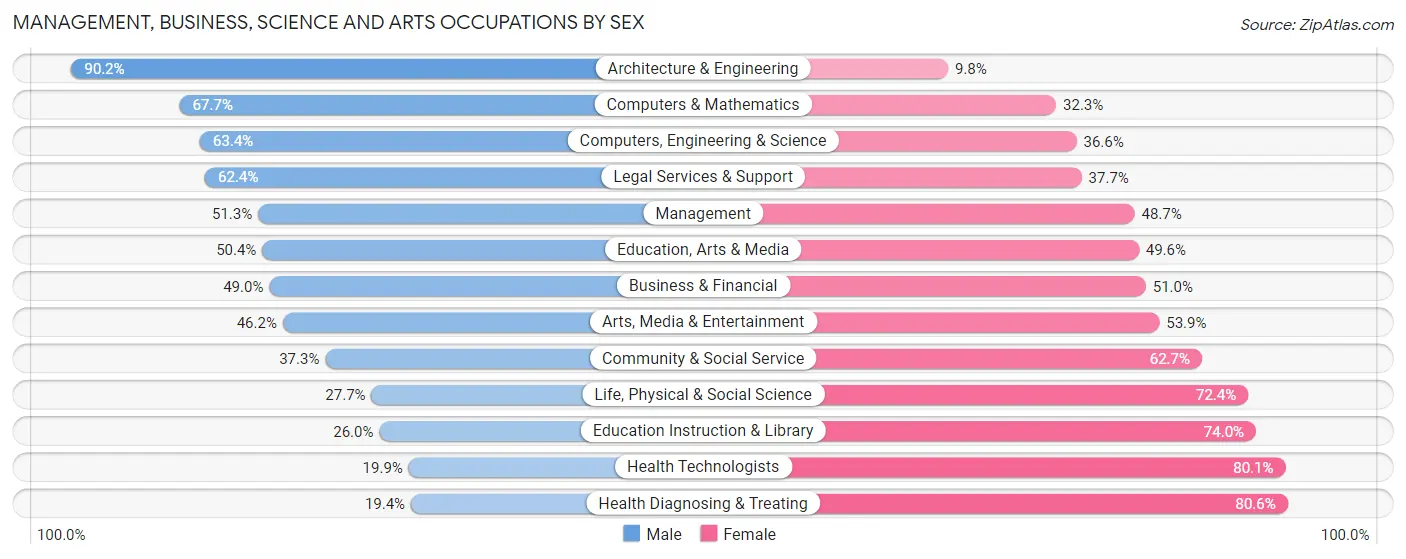 Management, Business, Science and Arts Occupations by Sex in Owensboro