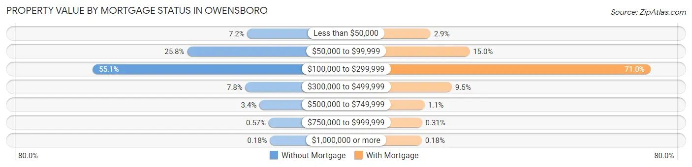 Property Value by Mortgage Status in Owensboro