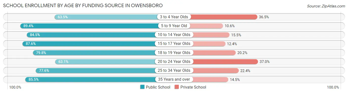 School Enrollment by Age by Funding Source in Owensboro