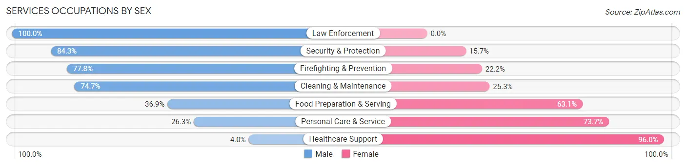 Services Occupations by Sex in Owensboro