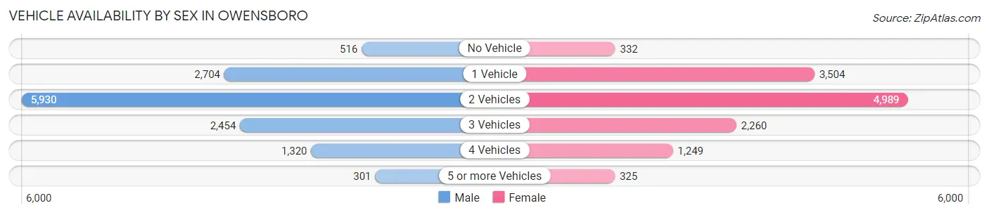 Vehicle Availability by Sex in Owensboro