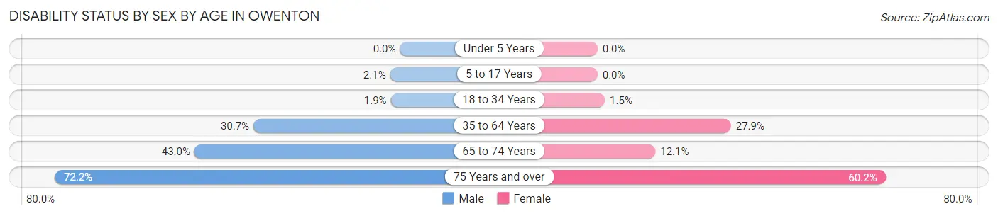 Disability Status by Sex by Age in Owenton