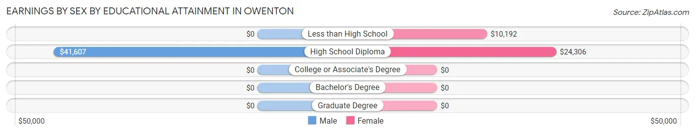 Earnings by Sex by Educational Attainment in Owenton