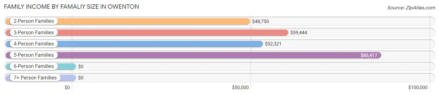Family Income by Famaliy Size in Owenton