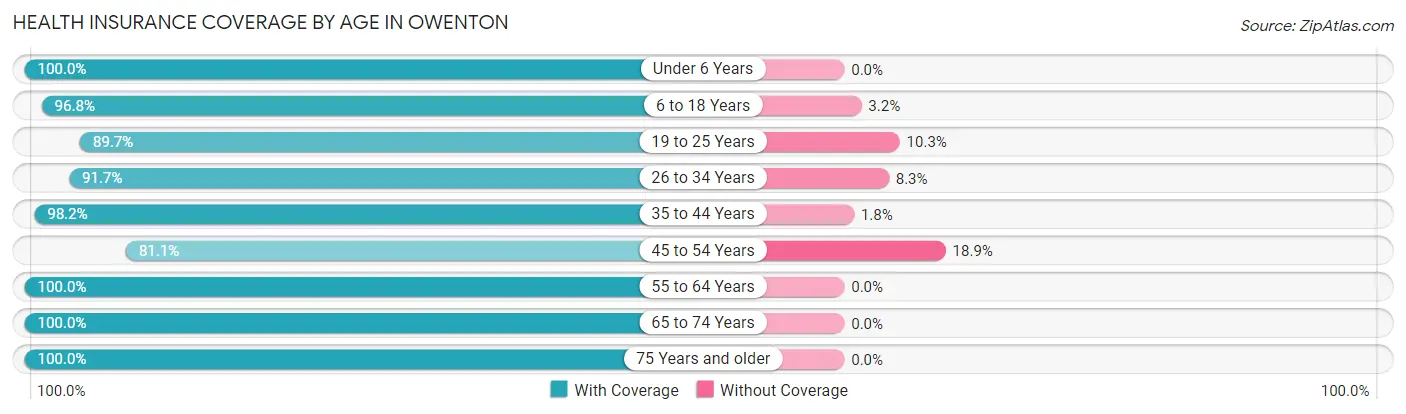 Health Insurance Coverage by Age in Owenton