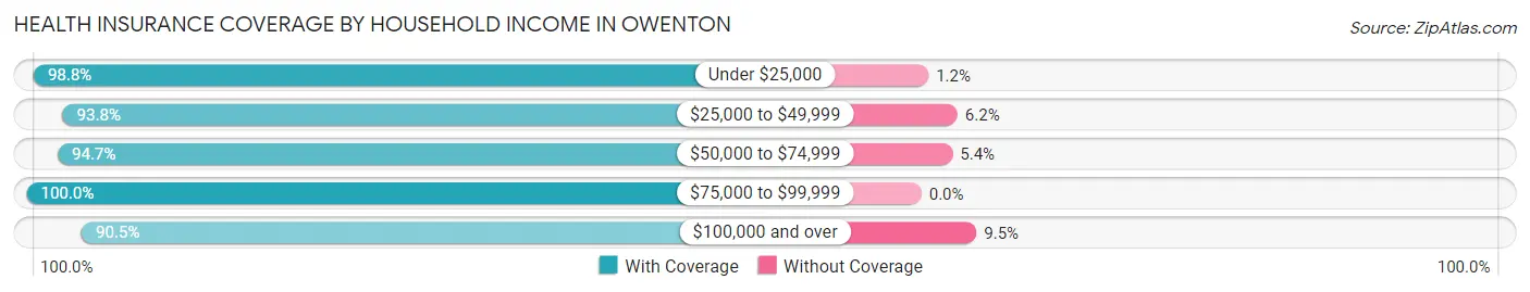 Health Insurance Coverage by Household Income in Owenton