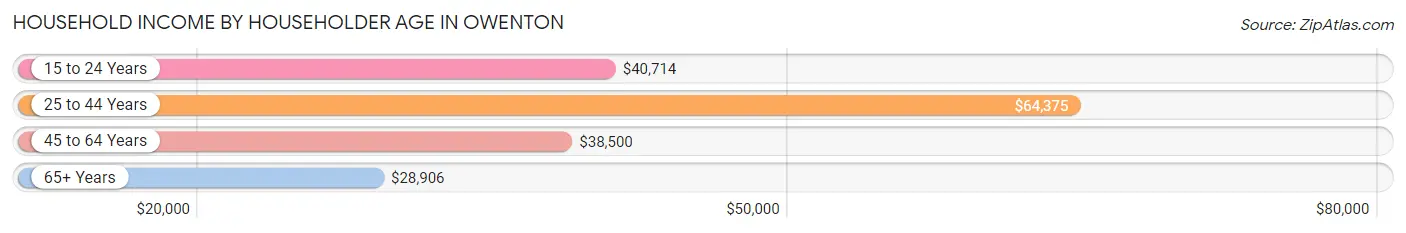 Household Income by Householder Age in Owenton