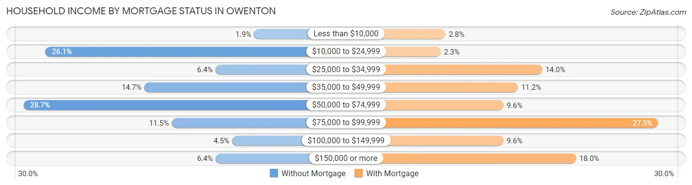 Household Income by Mortgage Status in Owenton