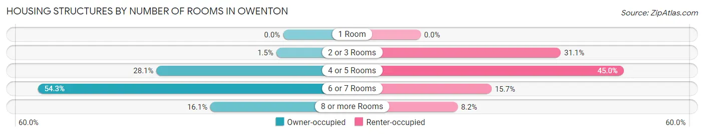 Housing Structures by Number of Rooms in Owenton