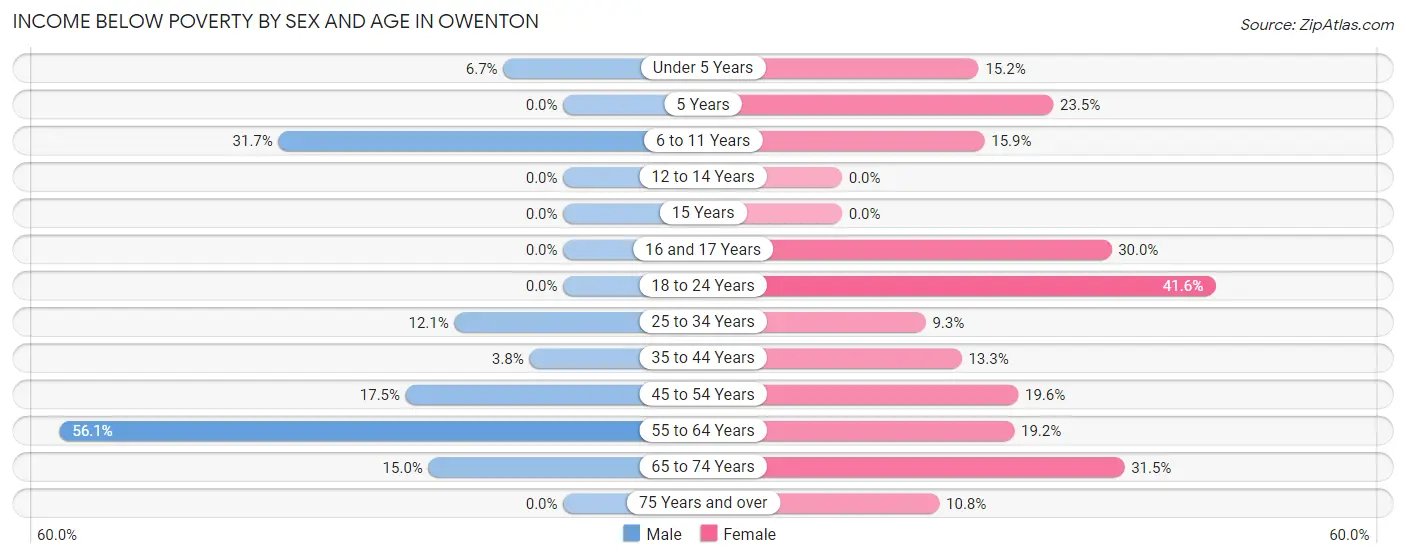 Income Below Poverty by Sex and Age in Owenton