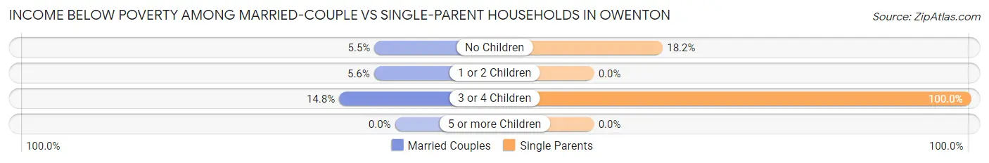 Income Below Poverty Among Married-Couple vs Single-Parent Households in Owenton
