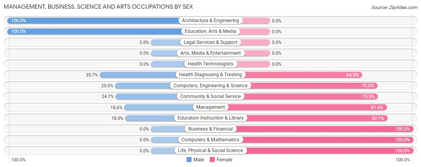 Management, Business, Science and Arts Occupations by Sex in Owenton