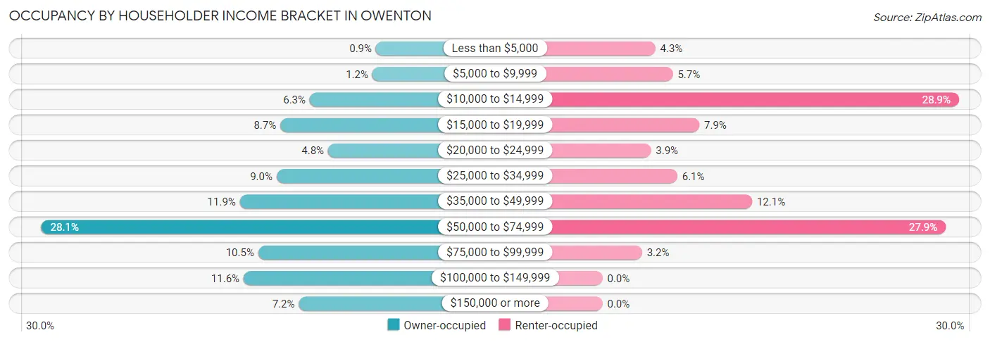 Occupancy by Householder Income Bracket in Owenton