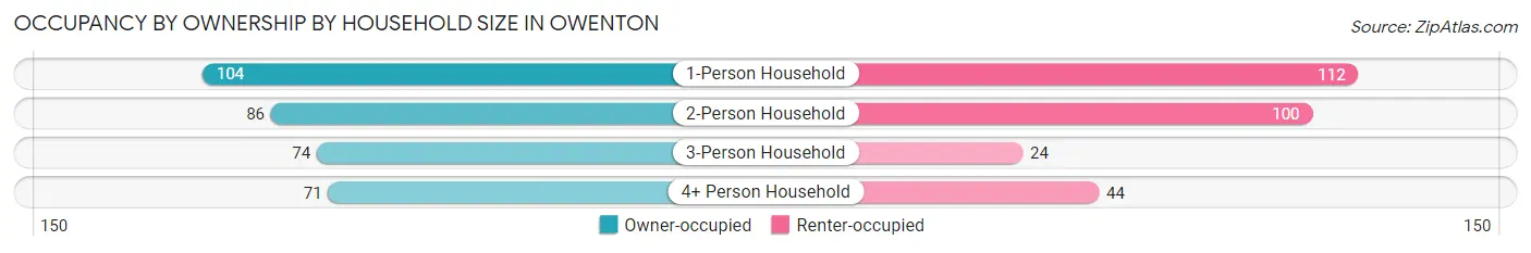 Occupancy by Ownership by Household Size in Owenton