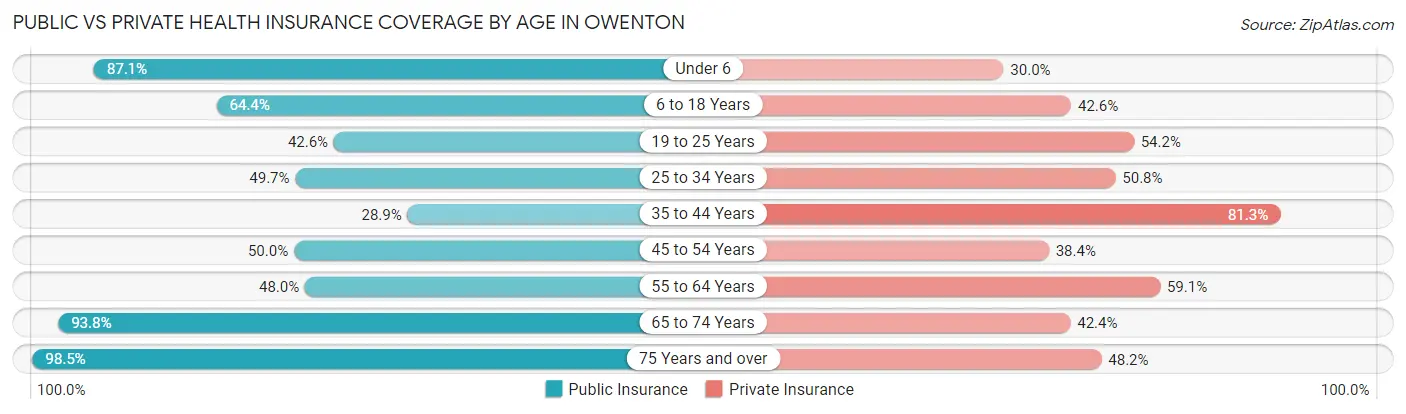 Public vs Private Health Insurance Coverage by Age in Owenton