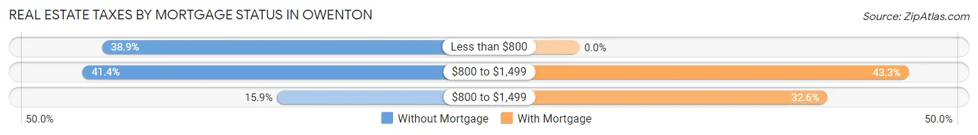Real Estate Taxes by Mortgage Status in Owenton