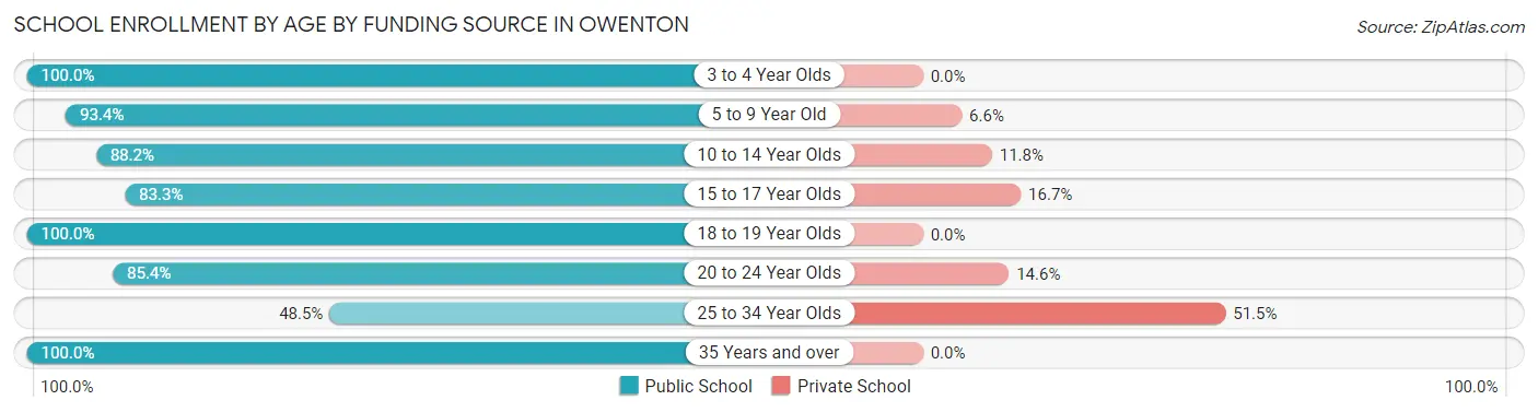 School Enrollment by Age by Funding Source in Owenton