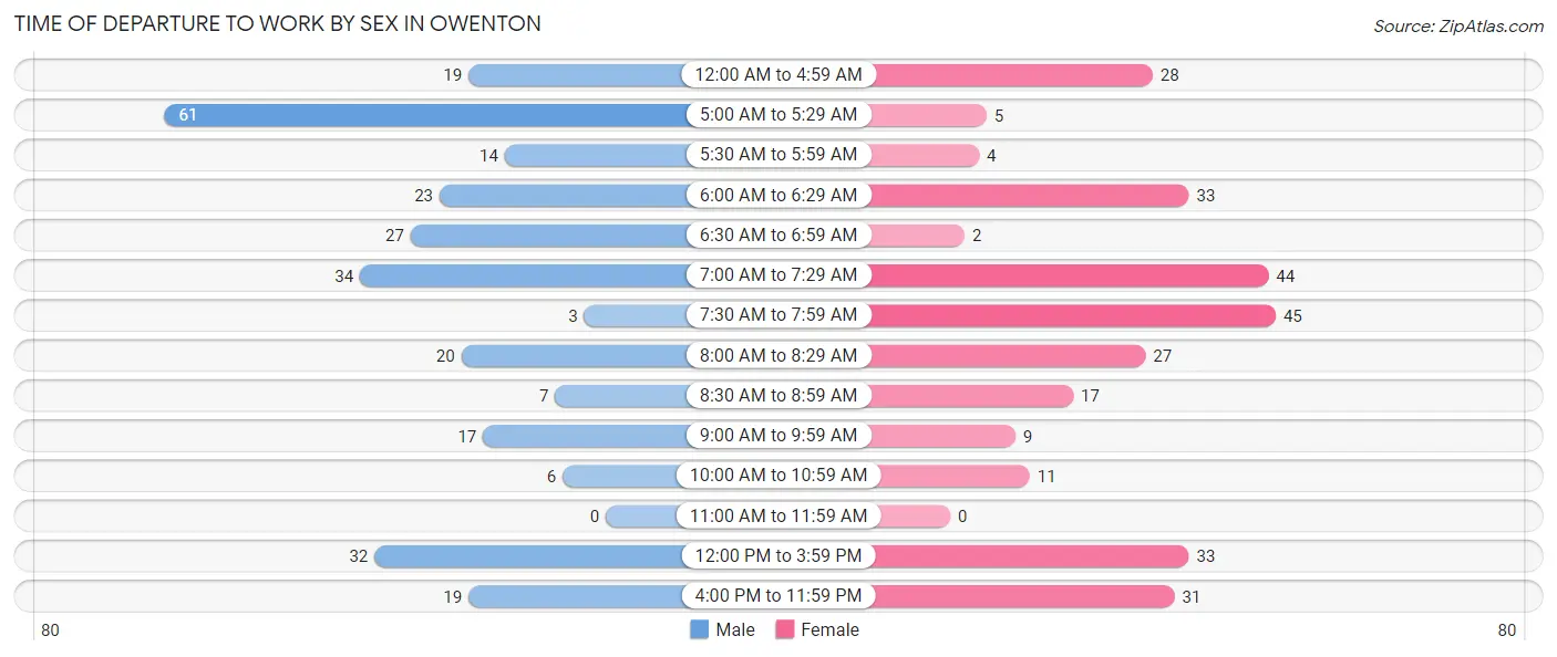 Time of Departure to Work by Sex in Owenton