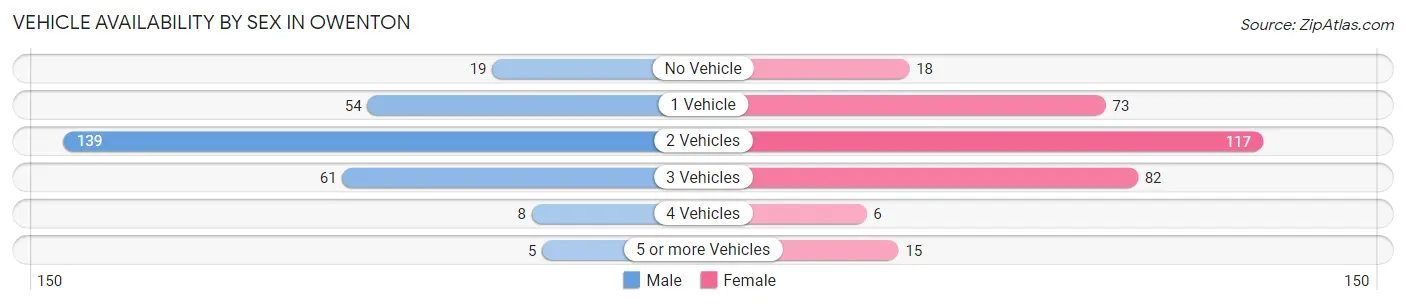 Vehicle Availability by Sex in Owenton