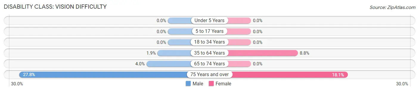 Disability in Owenton: <span>Vision Difficulty</span>