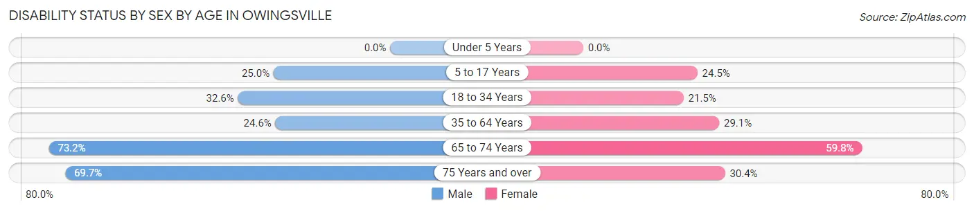 Disability Status by Sex by Age in Owingsville